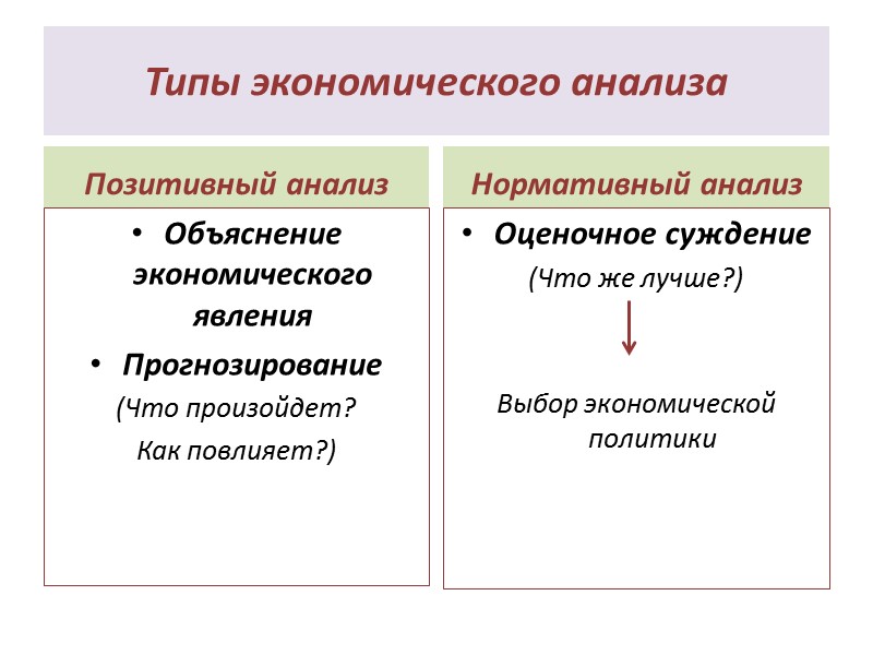 Типы экономического анализа Позитивный анализ Объяснение экономического явления Прогнозирование (Что произойдет? Как повлияет?) Нормативный